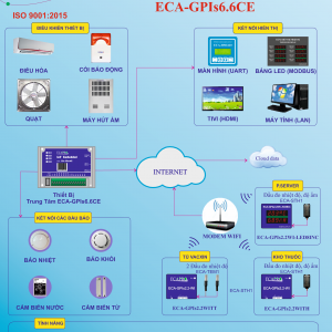 Hệ thống giám sát cảnh báo nhiệt độ - Thiết Bị Quan Trắc Môi Trường ECAPRO - Công Ty TNHH Ứng Dụng Phát Triển Công Nghệ ECAPRO